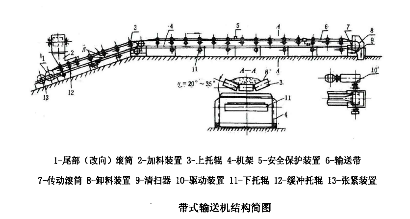 帶式輸送機基礎知識  皮帶輸送機用途  皮帶機工作原理